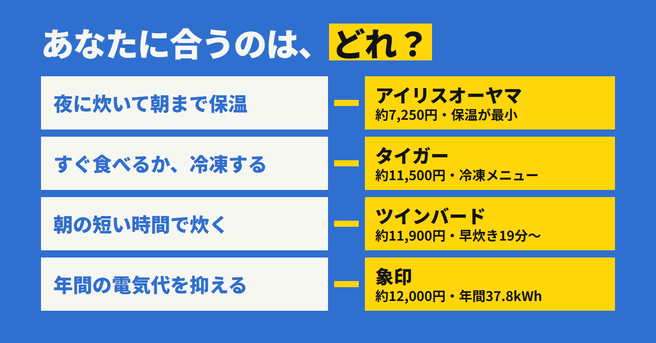 あなたに合うのはどれ？ 夜炊いて朝まで保温ならアイリスオーヤマ、すぐ食べるか冷凍ならタイガー、朝の短時間ならツインバード、電気代を抑えるなら象印
