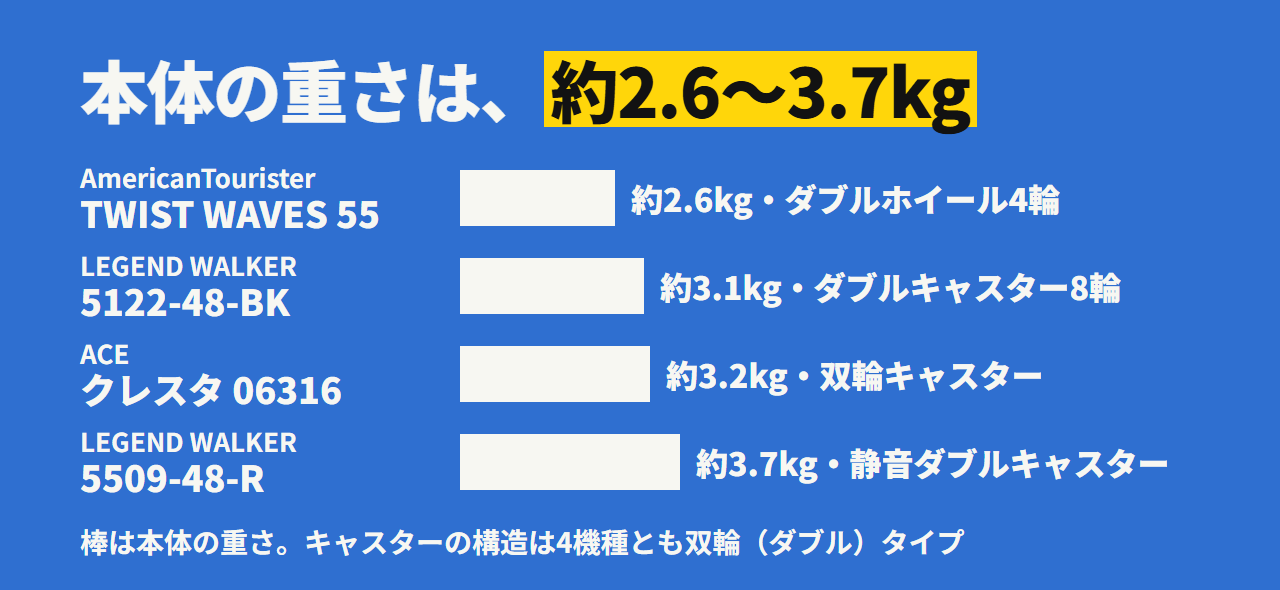 4機種の重さ。AmericanTouristerが約2.6kg、LEGEND WALKER 5122が約3.1kg、ACEクレスタが約3.2kg、LEGEND WALKER 5509が約3.7kg