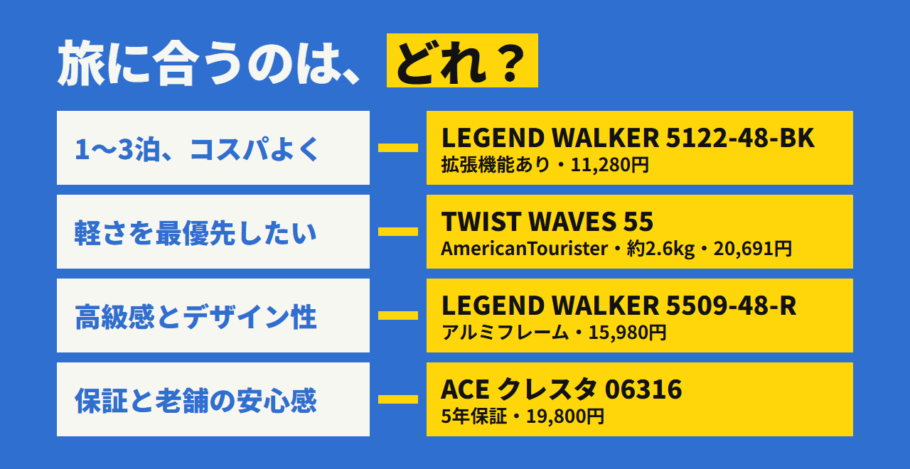 どれを選ぶか。コスパなら5122、軽さならAmericanTourister、高級感なら5509、保証と老舗の安心感ならACEクレスタ