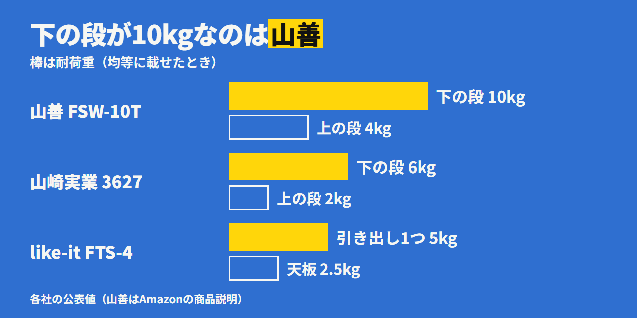 下の段と上の段の耐荷重。山善は下段10kg・上段4kg、山崎実業は下段6kg・上段2kg、like-itは引き出し1つ5kg・天板2.5kg