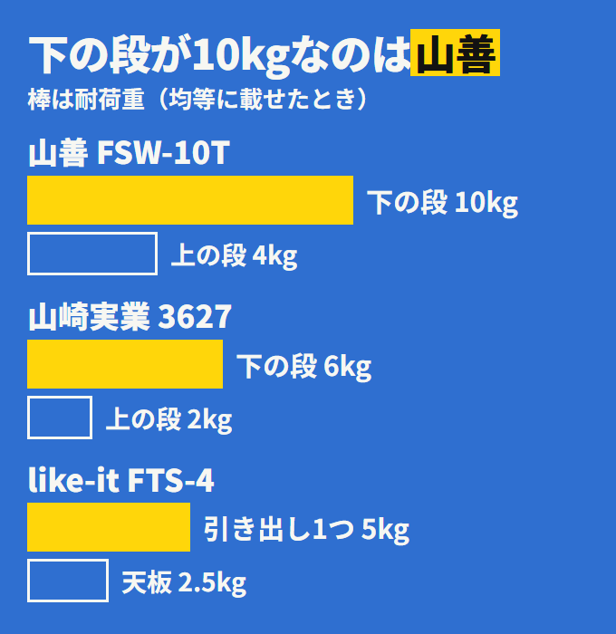 下の段と上の段の耐荷重。山善は下段10kg・上段4kg、山崎実業は下段6kg・上段2kg、like-itは引き出し1つ5kg・天板2.5kg