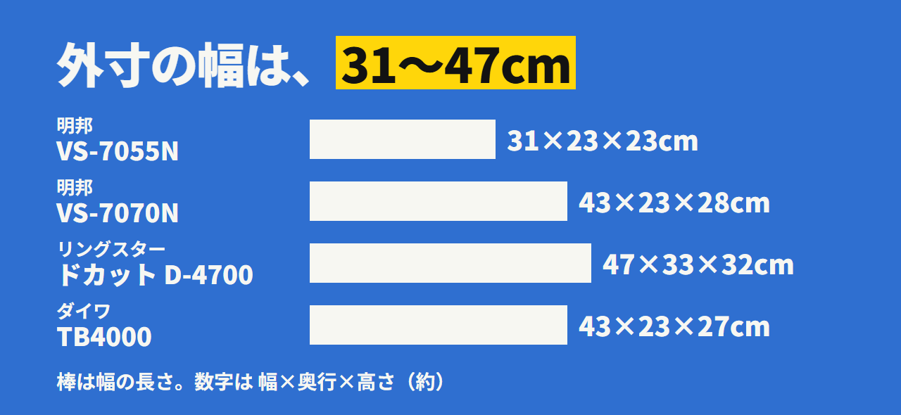 4つの外寸の並び。幅は VS-7055N が約31cm、VS-7070N とダイワ TB4000 が約43cm、ドカット D-4700 が約47cm