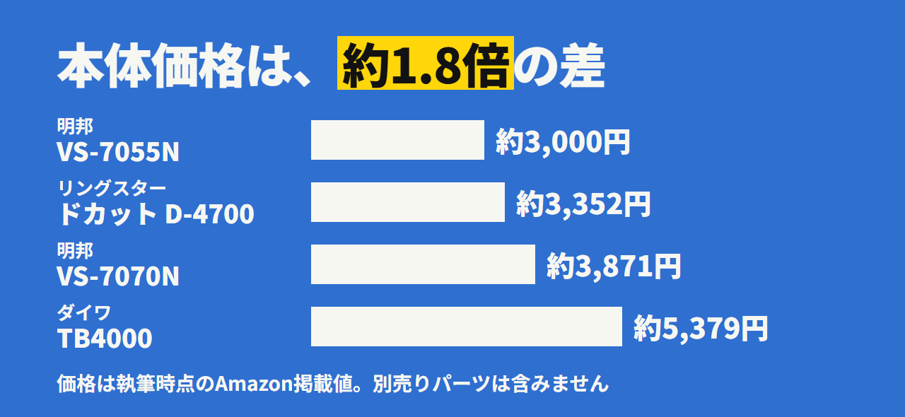 4つの本体価格。VS-7055N 約3,000円、ドカット D-4700 約3,352円、VS-7070N 約3,871円、ダイワ TB4000 約5,379円