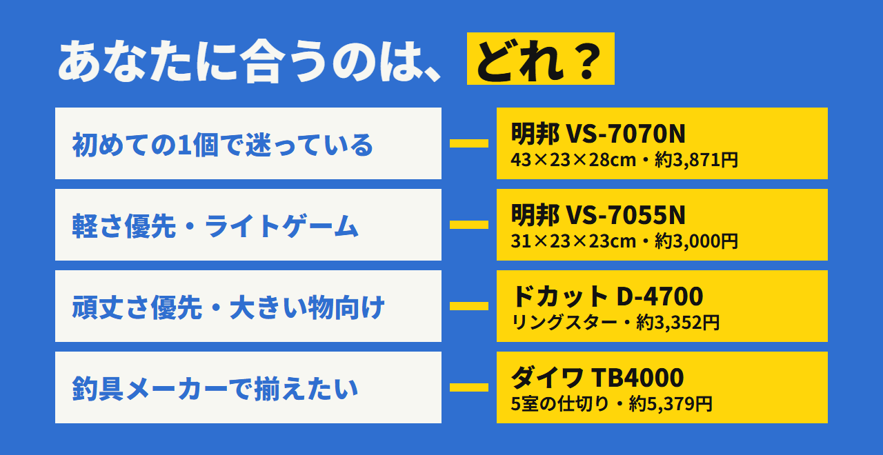 あなたに合うのはどれ？ 初めての1個ならVS-7070N、軽さならVS-7055N、頑丈さならドカット、メーカーで揃えたいならダイワ TB4000