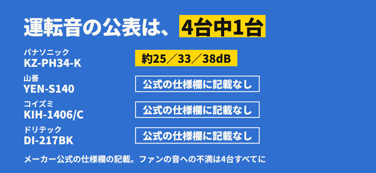 運転音を公表しているのは4社中1社だけ。パナソニック KZ-PH34-K は約25・33・38dB、ほかの3台は公式の仕様欄に記載なし