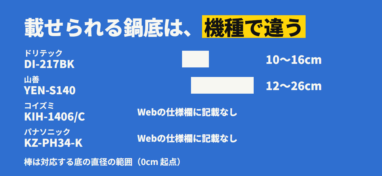 対応する鍋底の直径。ドリテックは10〜16cm、山善は12〜26cm。コイズミとパナソニックは Web の仕様欄に記載なし