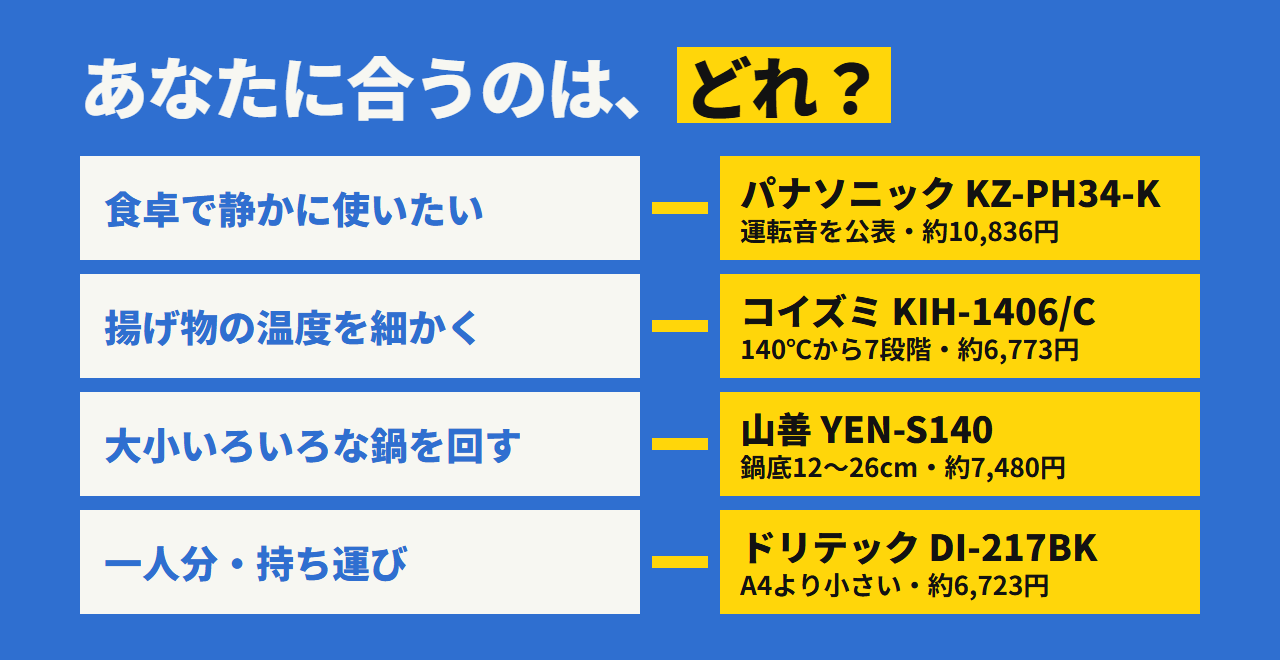 状況別の選び方。食卓で静かに使うならパナソニック、揚げ物の温度を刻むならコイズミ、鍋の大小を1台で回すなら山善、一人分と持ち運びならドリテック