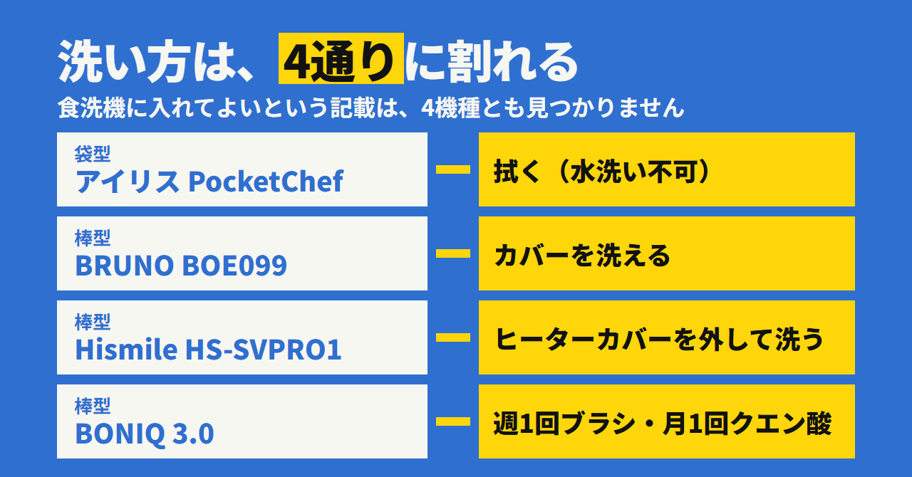 洗い方は、4機種で4通り。アイリスは拭く、BRUNOはカバーを洗う、Hismileはヒーターカバーを外して洗う、BONIQは週1回ブラシ掃除と月1回クエン酸