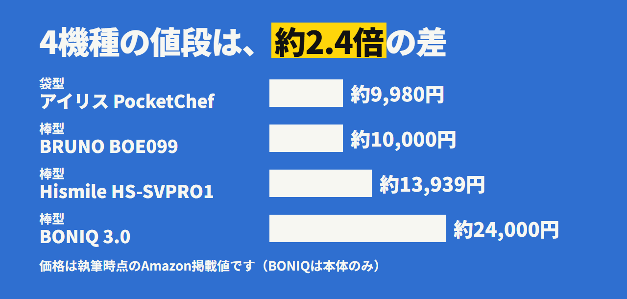 4機種の値段は約2.4倍の差。アイリス 約9,980円、BRUNO 約10,000円、Hismile 約13,939円、BONIQ 約24,000円