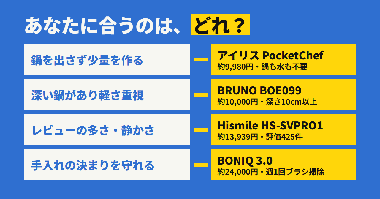 あなたに合うのは？ 鍋を出さず少量ならアイリス、深い鍋があり軽さ重視ならBRUNO、レビューの多さと静かさならHismile、手入れの決まりを守れるならBONIQ