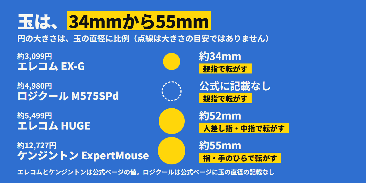 4台の操作する指と玉の大きさ。エレコム EX-G は親指で約34mm、ロジクール M575SPd は親指で玉径の記載なし、エレコム HUGE は人差し指と中指で約52mm、ケンジントン ExpertMouse は指や手のひらで55mm