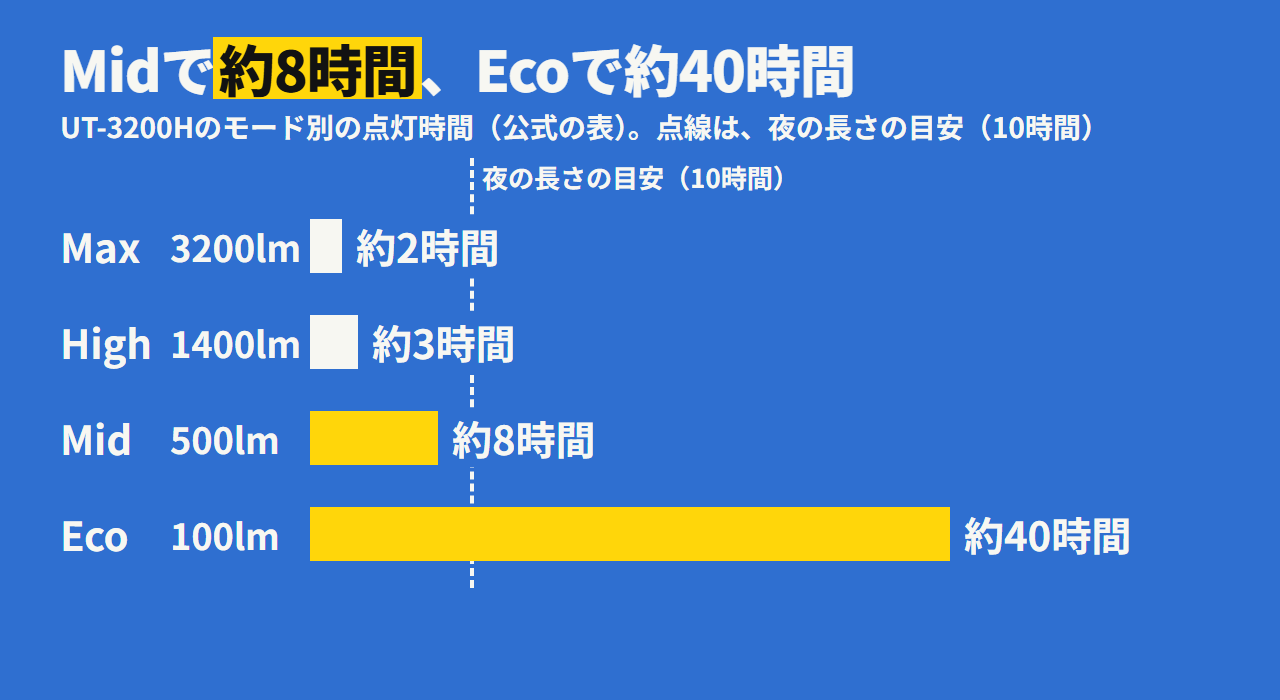 UT-3200Hのモード別の点灯時間。Midは約8時間、Ecoは約40時間（夜の長さの目安10時間の線つき）