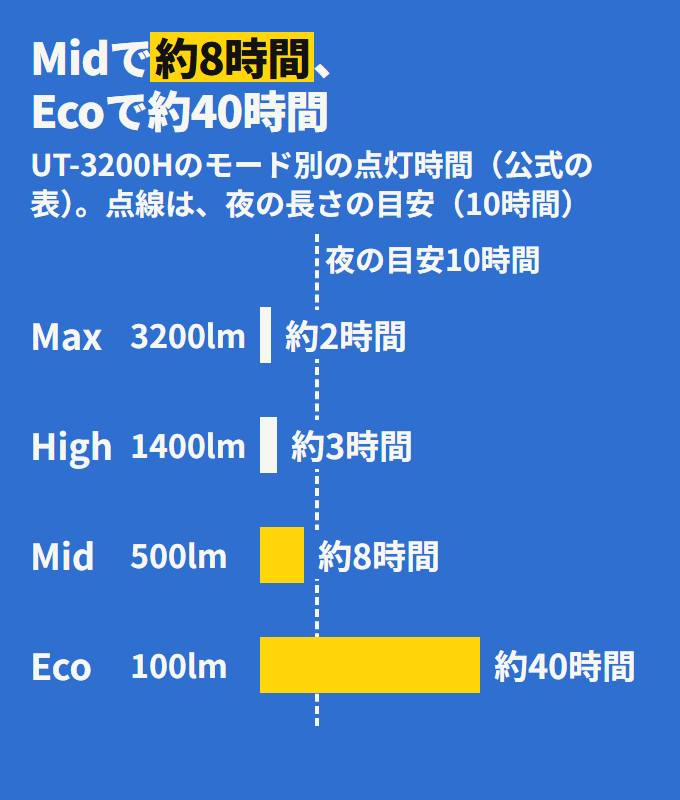 UT-3200Hのモード別の点灯時間。Midは約8時間、Ecoは約40時間（夜の長さの目安10時間の線つき）