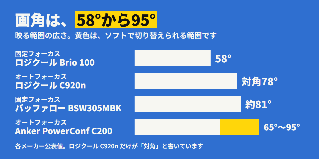 4台の画角。ロジクール Brio 100 は58°、C920n は対角78°、バッファロー BSW305MBK は約81°、Anker PowerConf C200 は65°・78°・95°から選べる