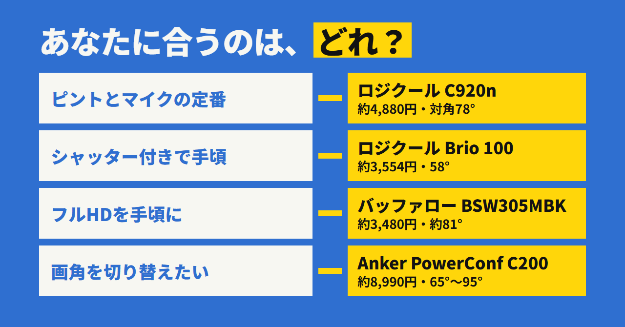 あなたに合うのは、どれ？ ピントとマイクの定番ならロジクール C920n、シャッター付きで手頃なら Brio 100、フルHDで手頃ならバッファロー、画角を切り替えたいなら Anker PowerConf C200