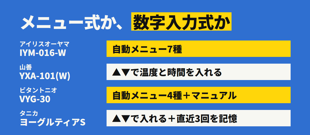 設定の方式。アイリスは自動メニュー7種、ビタントニオは自動メニュー4種とマニュアル、山善とタニカは温度と時間を入れる方式