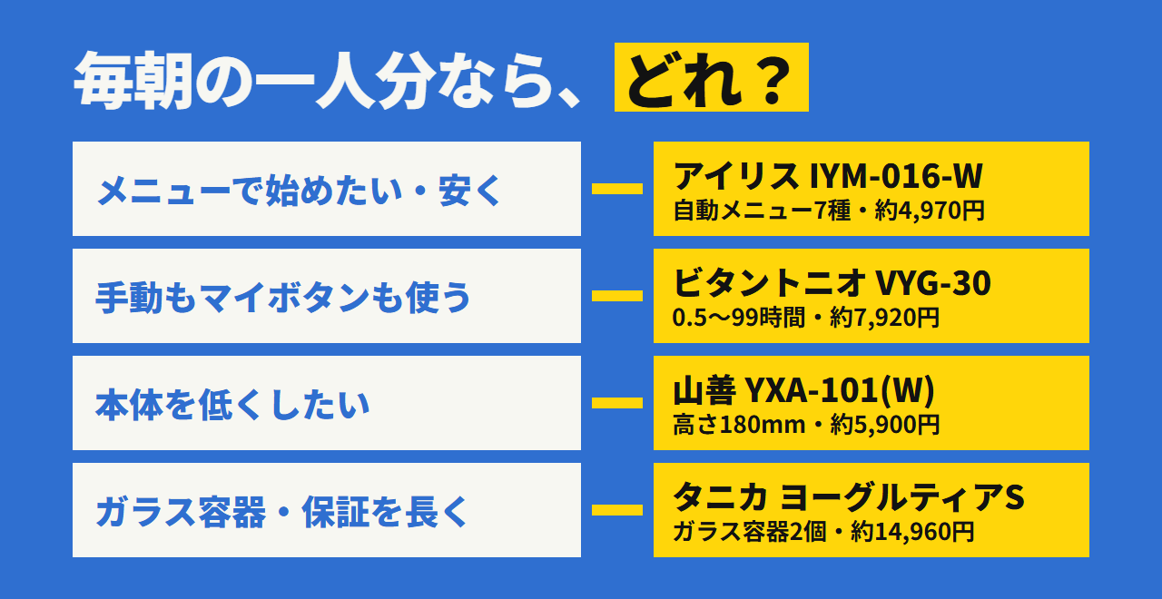 どれを選ぶか。メニューで始めたいならアイリス、手動もマイボタンも使うならビタントニオ、本体を低くしたいなら山善、ガラス容器ならタニカ
