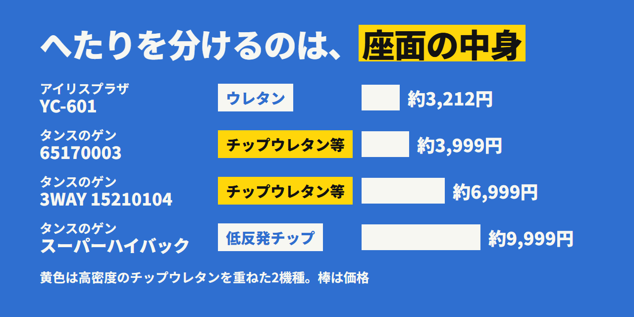 4機種のクッション材と価格。YC-601はウレタン、ゲン2機種はチップウレタン等、スーパーハイバックは低反発チップウレタン