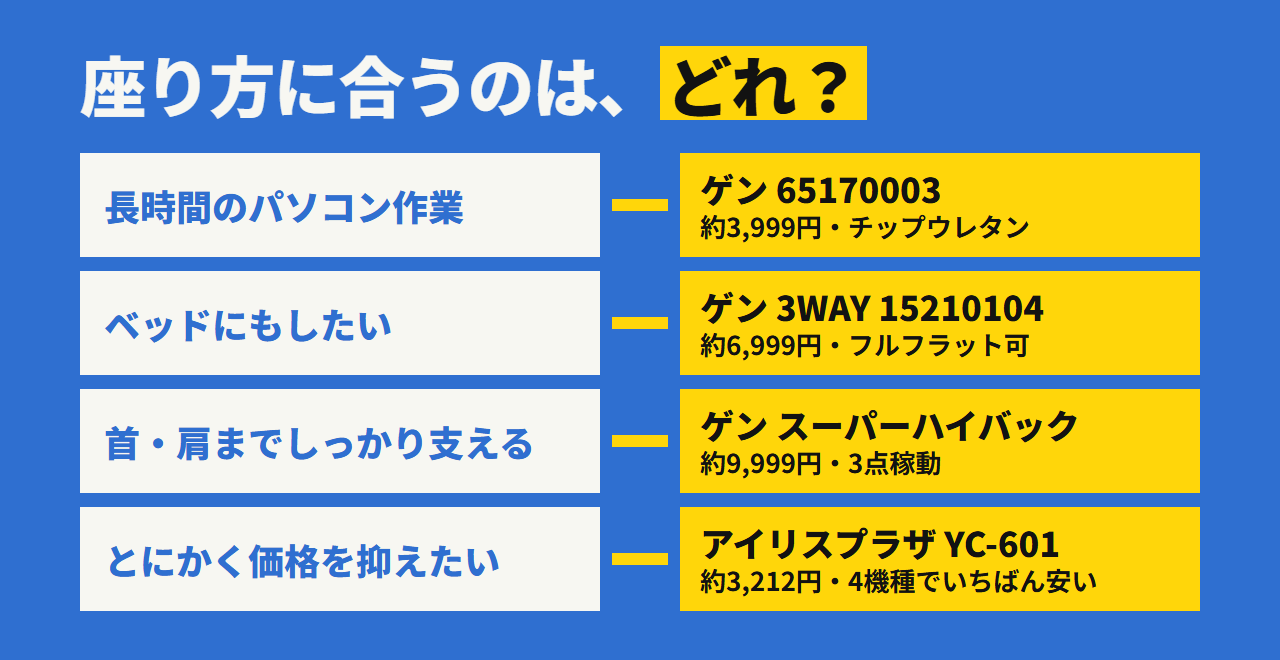 どれを選ぶか。へたりにくさ優先ならゲン65170003、フルフラットなら3WAY、ハイバックならスーパーハイバック、価格優先ならYC-601